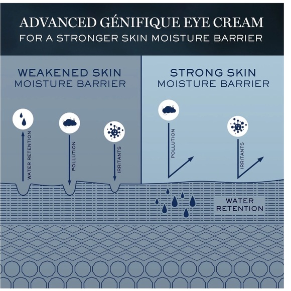 Lancôme Advanced Génifique Wrinkle & Dark Circle Eye Cream - Picture 5 of 5